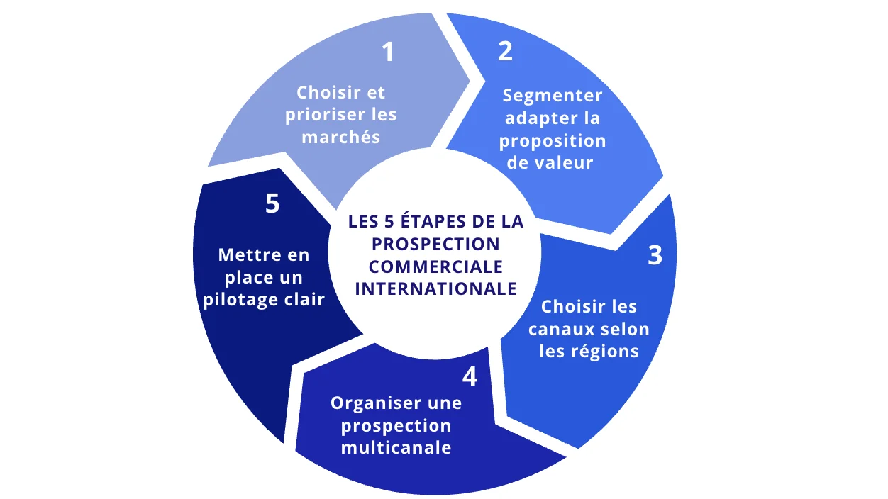 Les 5 étapes de la prospection commerciale internationale