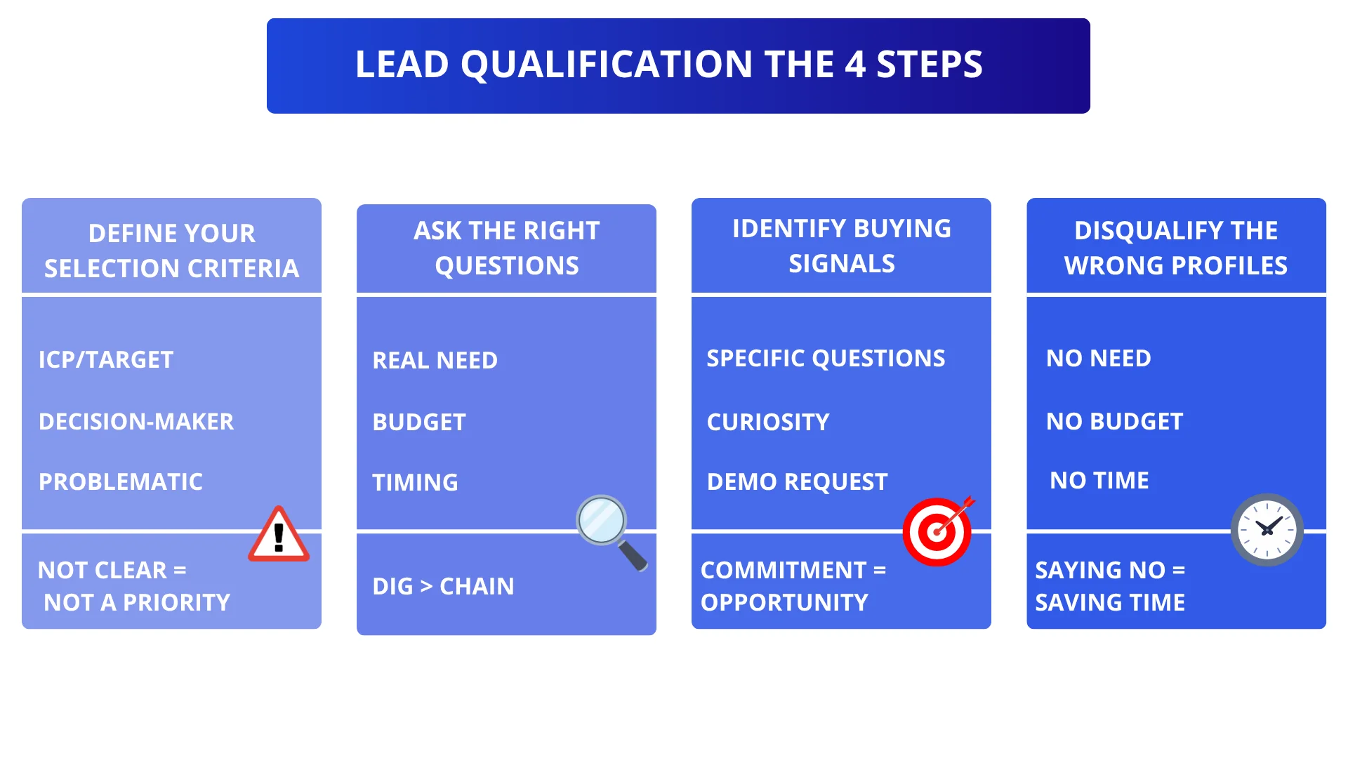 Lead qualification The 4 Steps