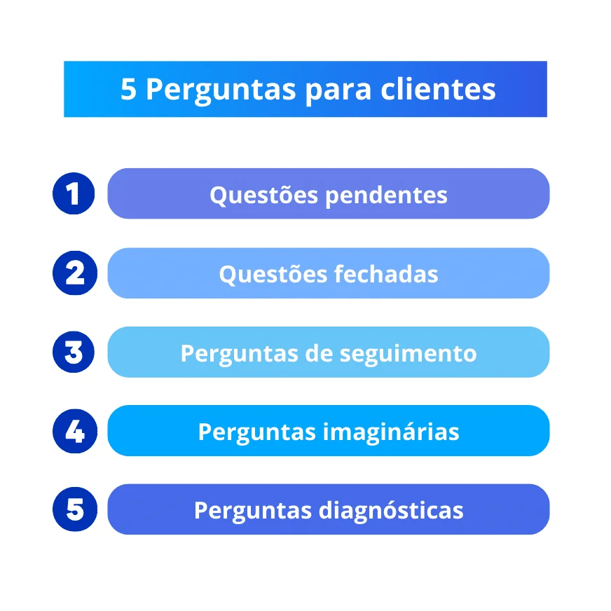 Cinq types questions prospection clients