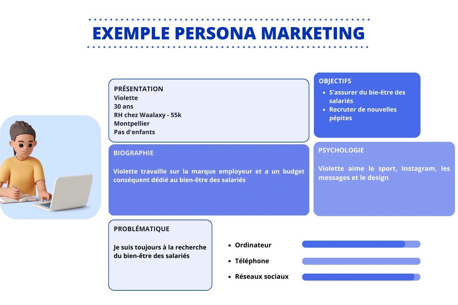 Personne devant ordinateur, texte "Exemple Persona Marketing" en haut. Détails sur présentation, biographie, problématique et psychologie. Objectifs et outils mentionnés.