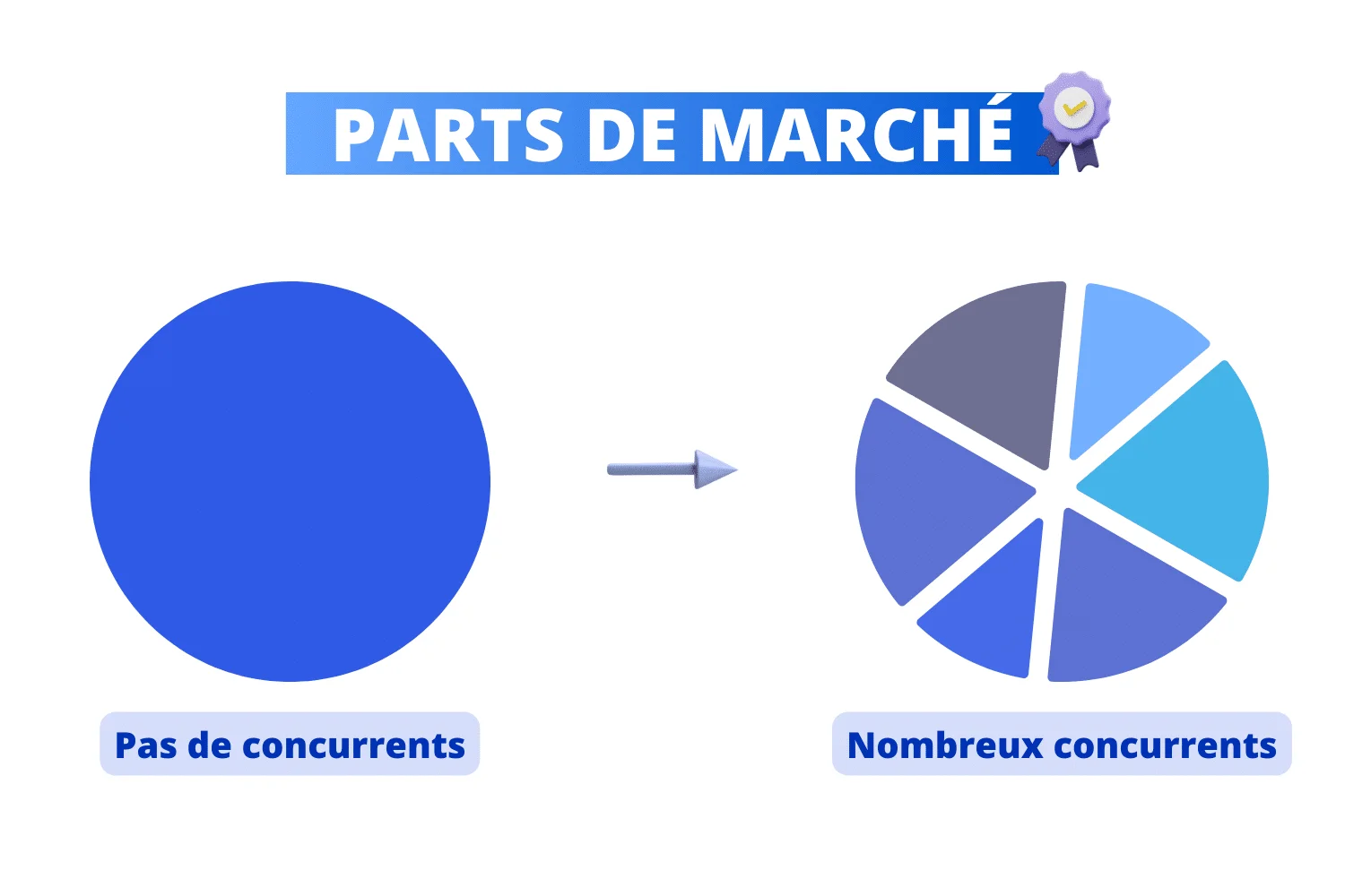 Graphique des parts de marché : cercle bleu grand pour "Pas de concurrents" et diagramme en pâte à modeler pour "Nombreux concurrents". Texte : "PARTS DE MARCHÉ". Contexte : analyse du nombre de concurrents.