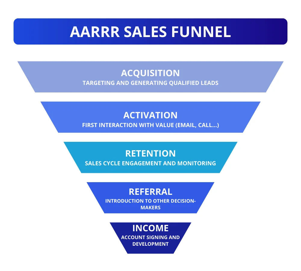 What Is Prospecting? AARRR Sales funnel