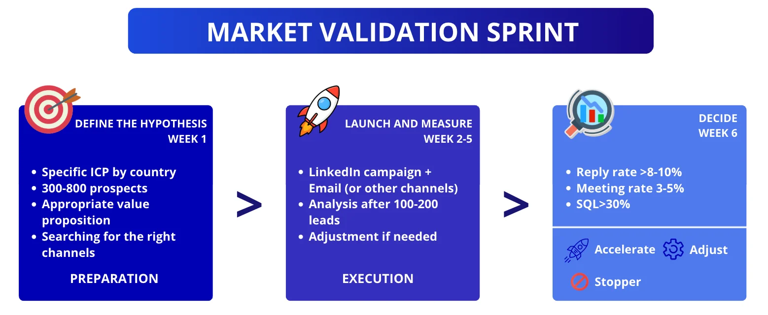 International business development Market validation sprint