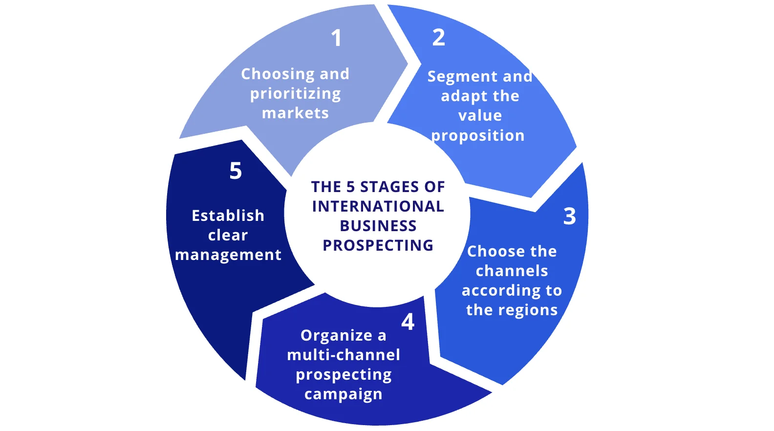 The 5 steps of international sales prospecting