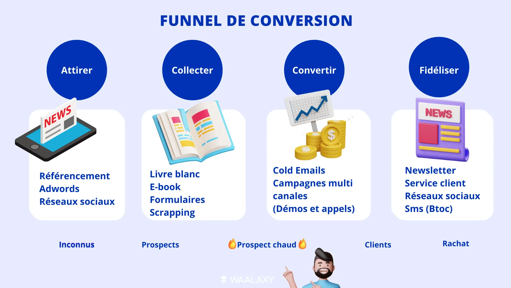 "Diagramme du Funnel de Conversion montrant les étapes Attirer, Collecter, Convertir et Fidéliser."