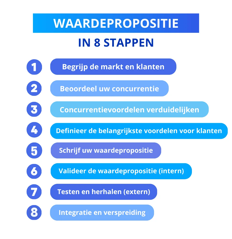 Proposition valeur 8 étapes stratégie