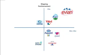 Diagramme de positionnement des marques d'eau minérale, avec Evian en haut à droite, Vittel au centre, et autres marques comme Aquarel et Sainte-Anne autour.