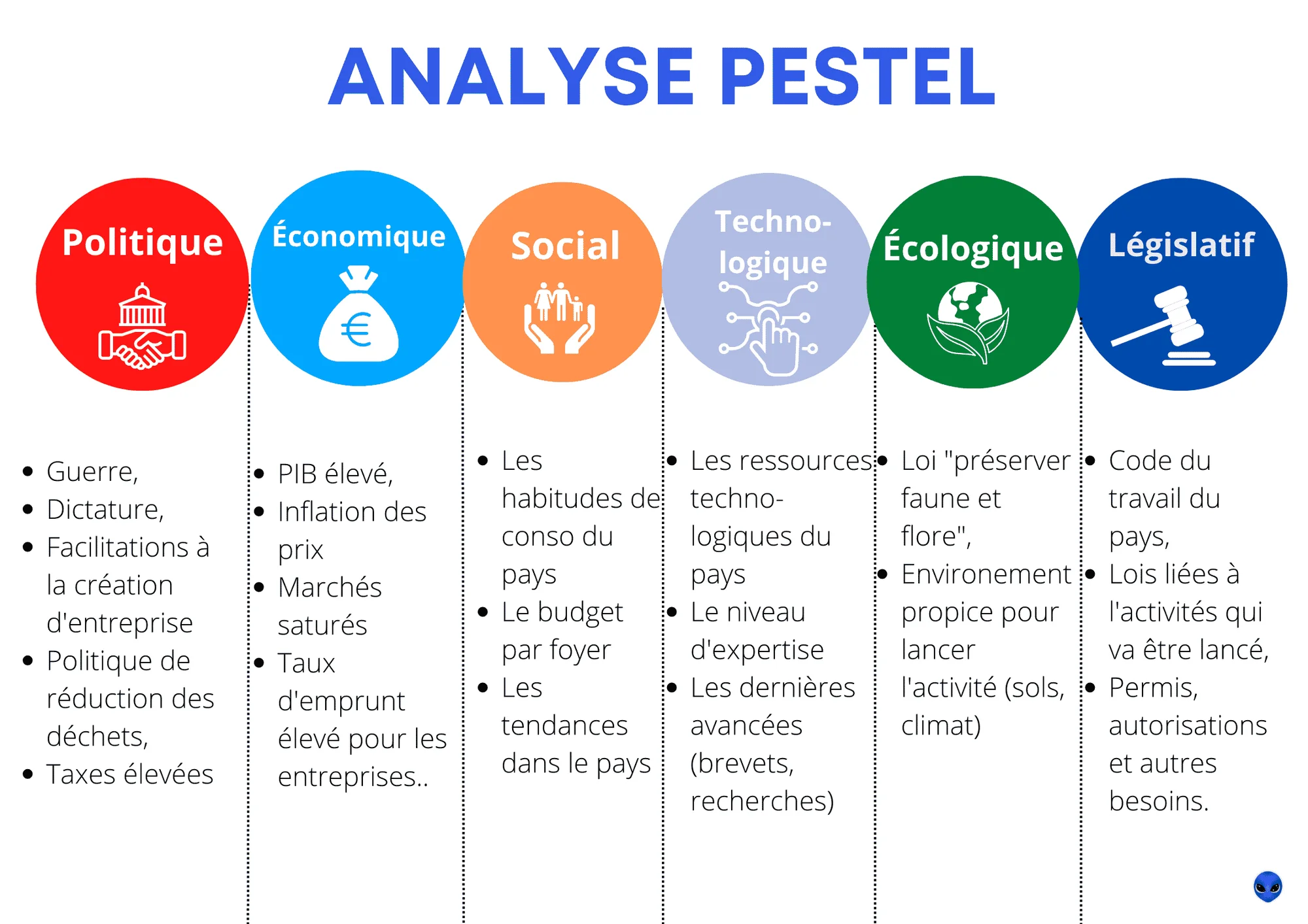 "Analyse PESTEL : diagramme avec cinq catégories - Politique, Économique, Social, Technologique, Écologique et Légal."