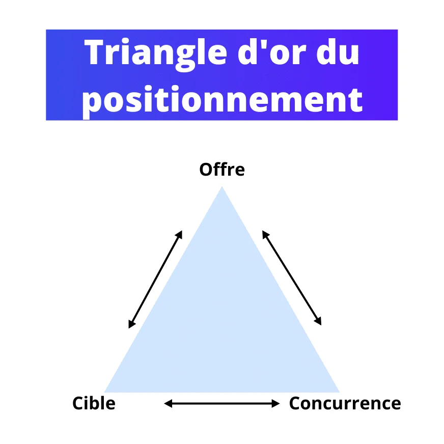 Triangle d'or du positionnement: Offre, Cible, Concurrence.
