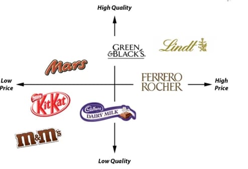 Diagramme de matrice qualité-prix avec logos de chocolats et étiquettes en quadrants.