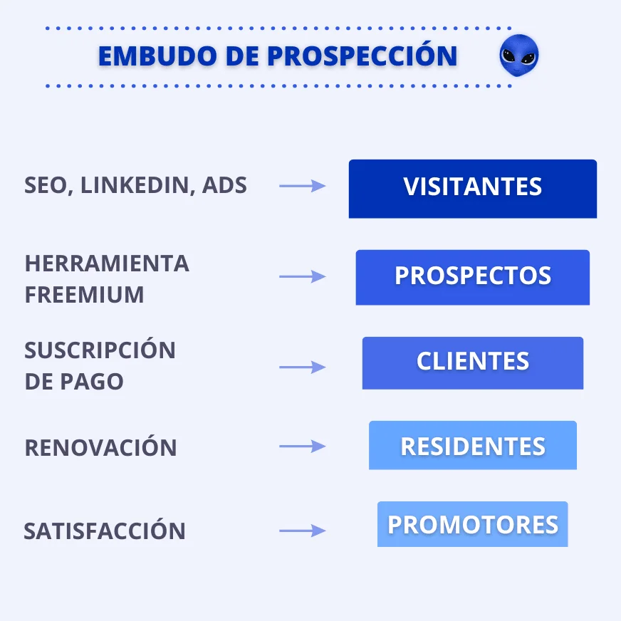 Embudo de prospección Waalaxy