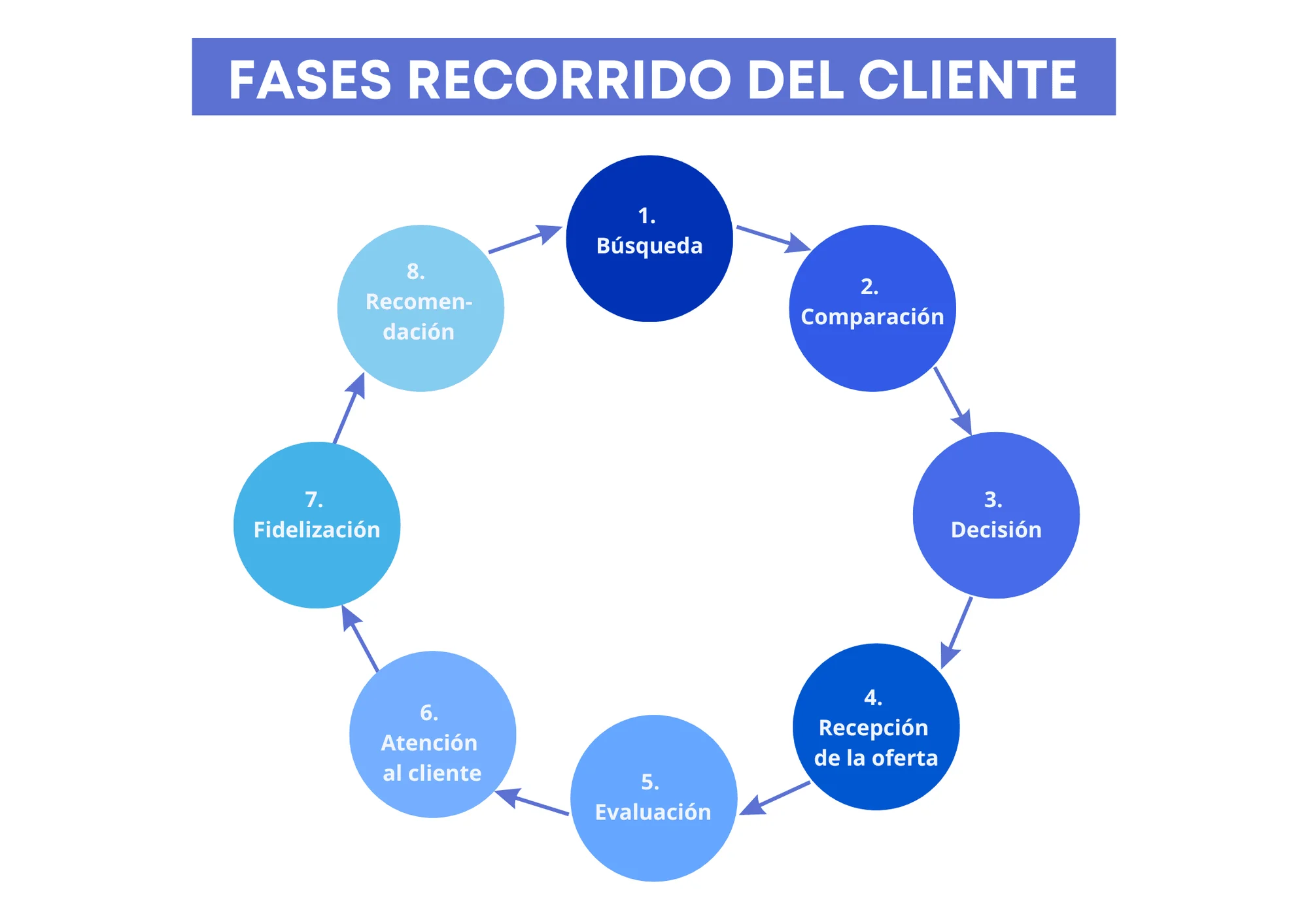 Stages of customer journey diagram