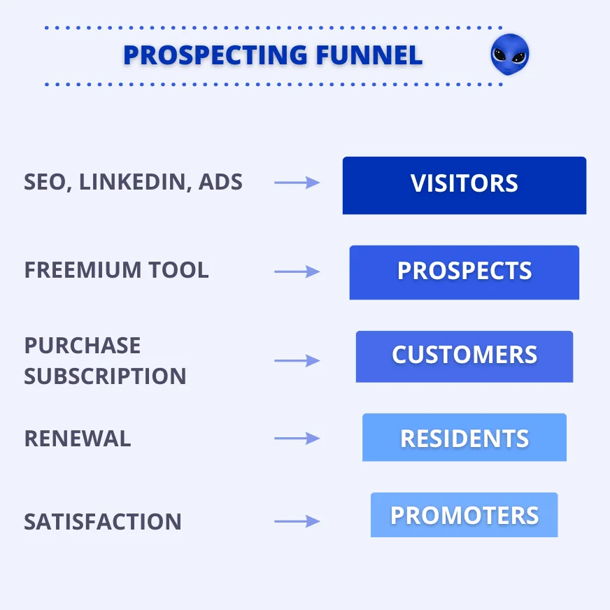 Prospecting funnel stages Waalaxy