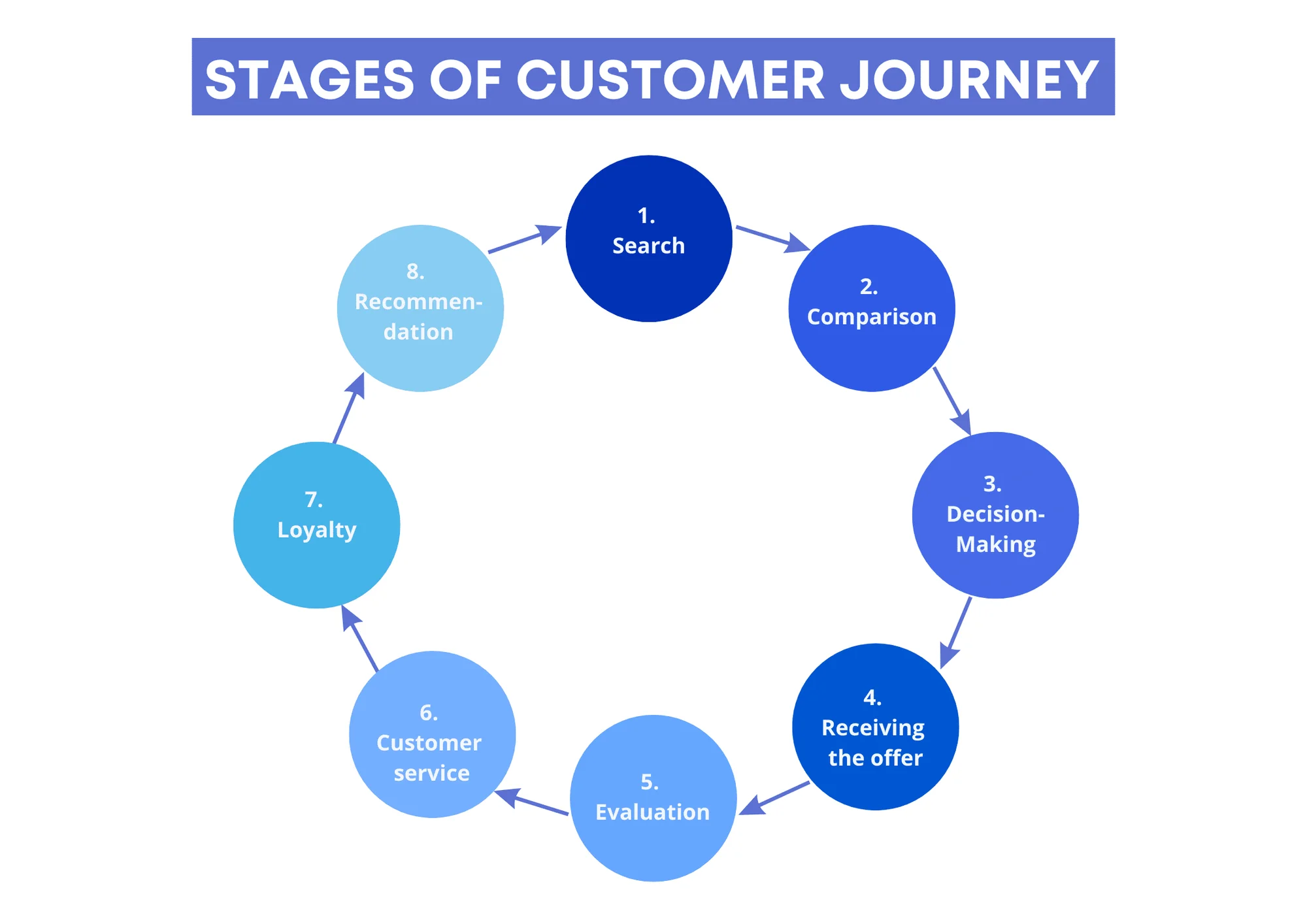 Stages of customer journey diagram