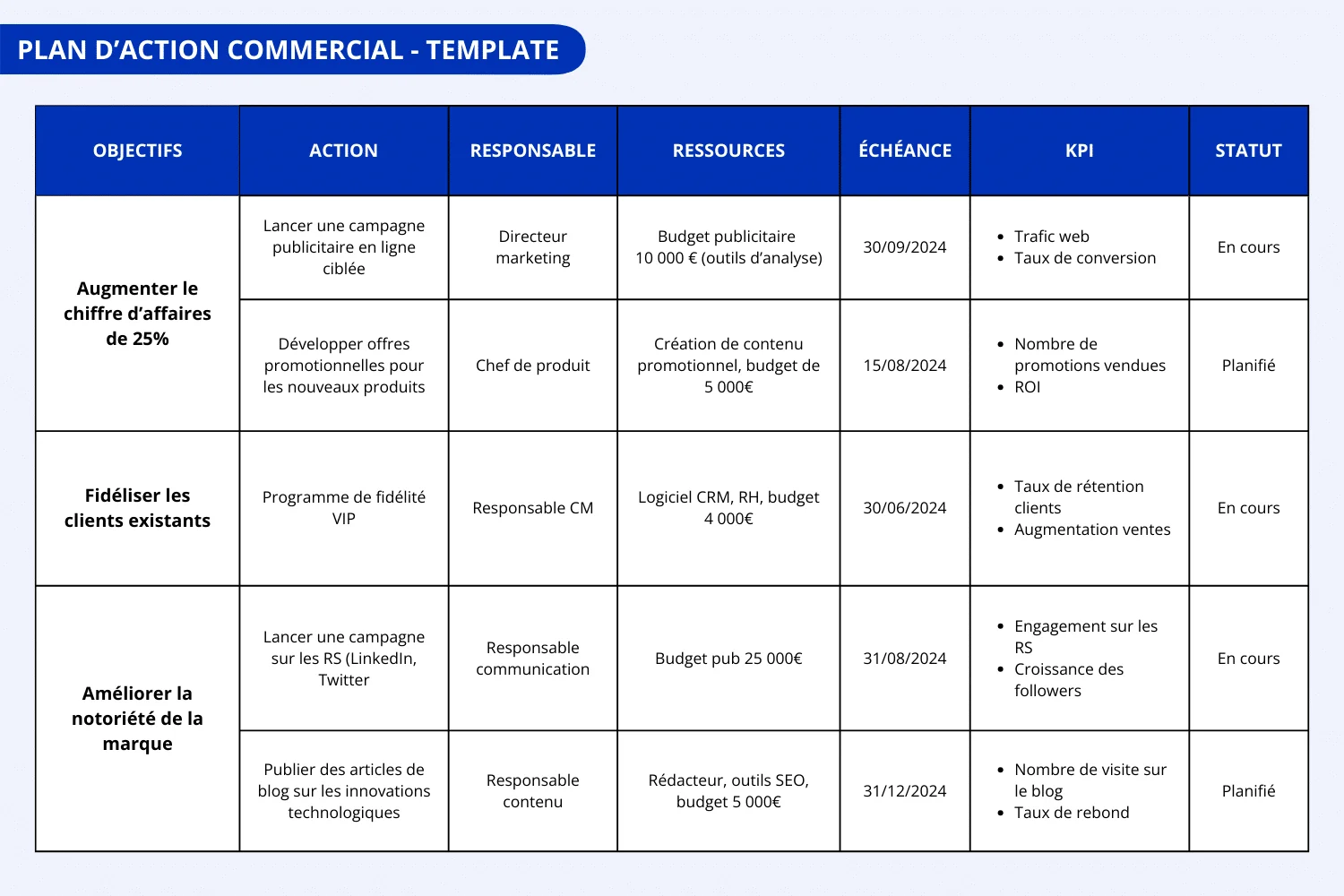 Plan d'action commercial en tableau avec objectifs, actions, responsables, ressources, échéances, KPIs et statuts.