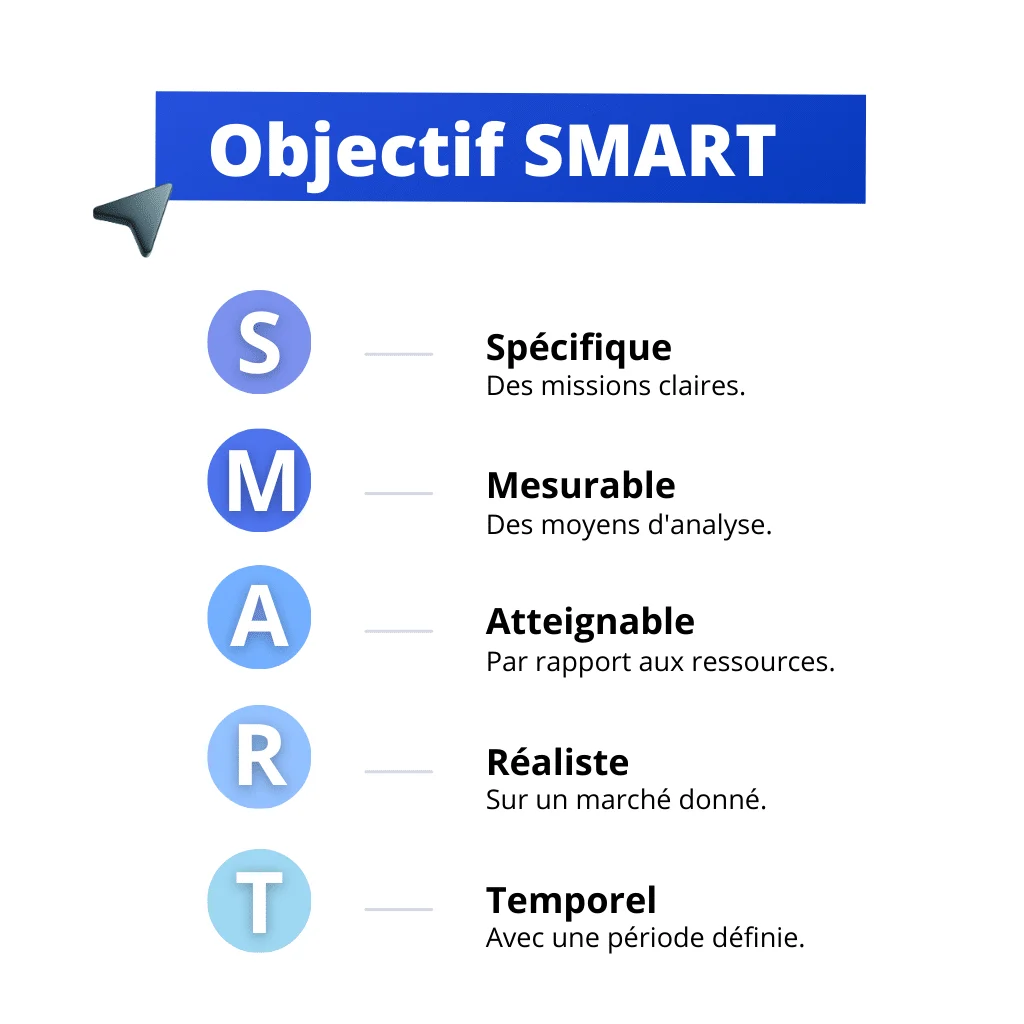 Image : Schéma SMART objectifs - Spécifique, Mesurable, Atteignable, Réaliste, Temporel.