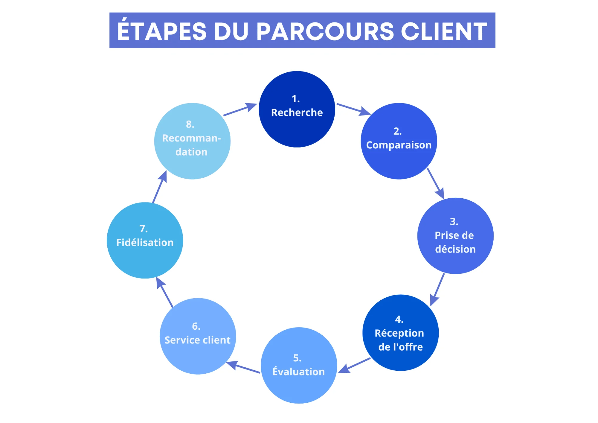 "Schéma des étapes du parcours client : Recherche, Comparaison, Prise de décision, Réception de l'offre, Évaluation, Service client, Fidélisation, Recommandation."