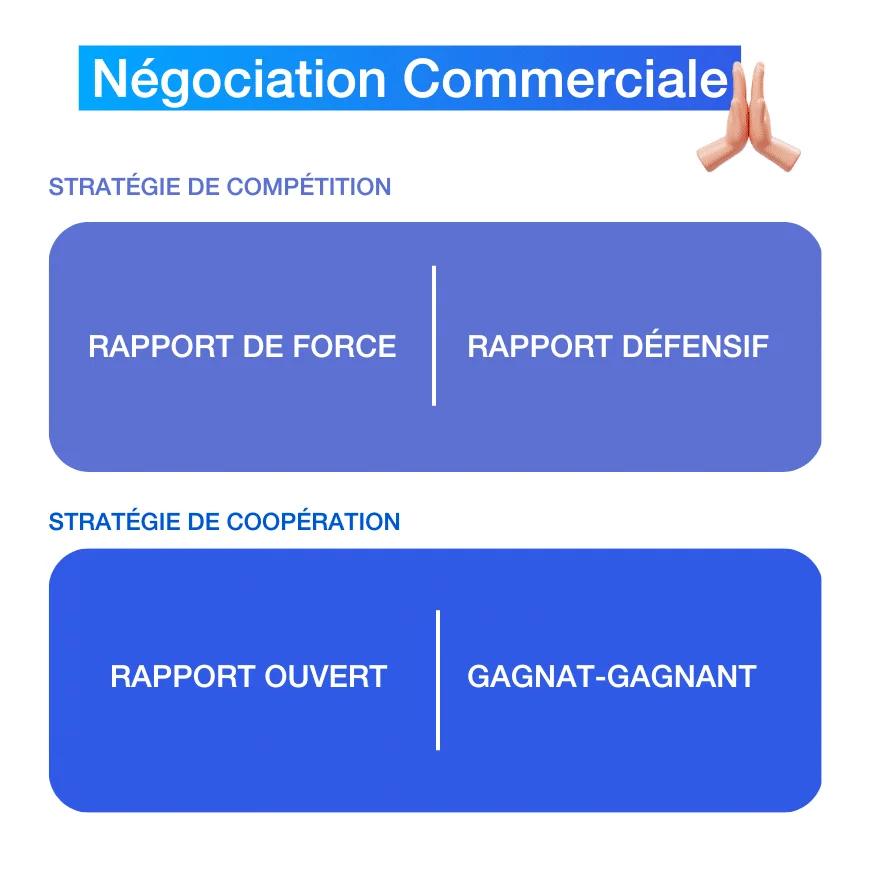 négociation commerciale