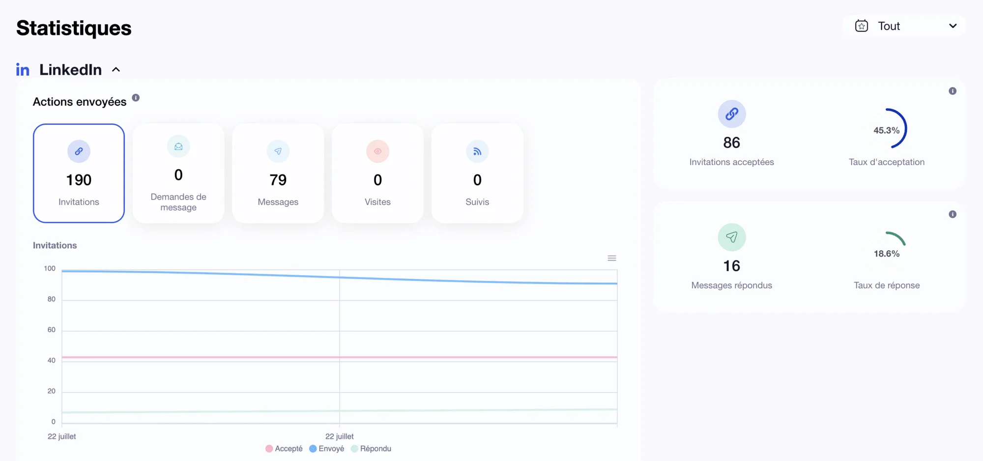 Statistiques LinkedIn actions prospection Waalaxy