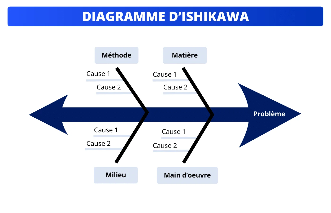 Différence entre 5 pourquoi, AMDEC et diagramme d’Ishikawa