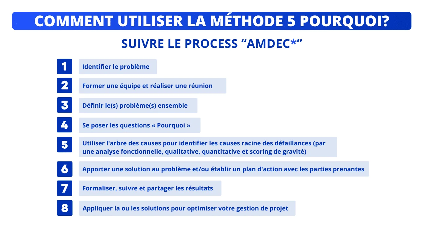 Le process pour bien utiliser la méthode des 5 pourquoi
