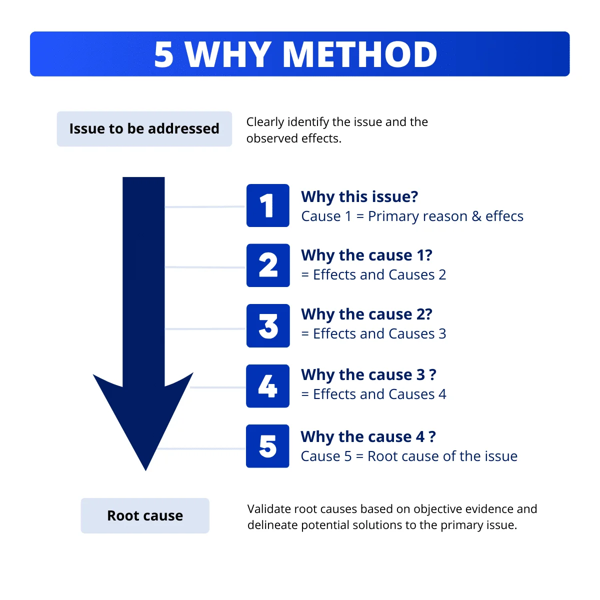 5 Whys method: model to follow.