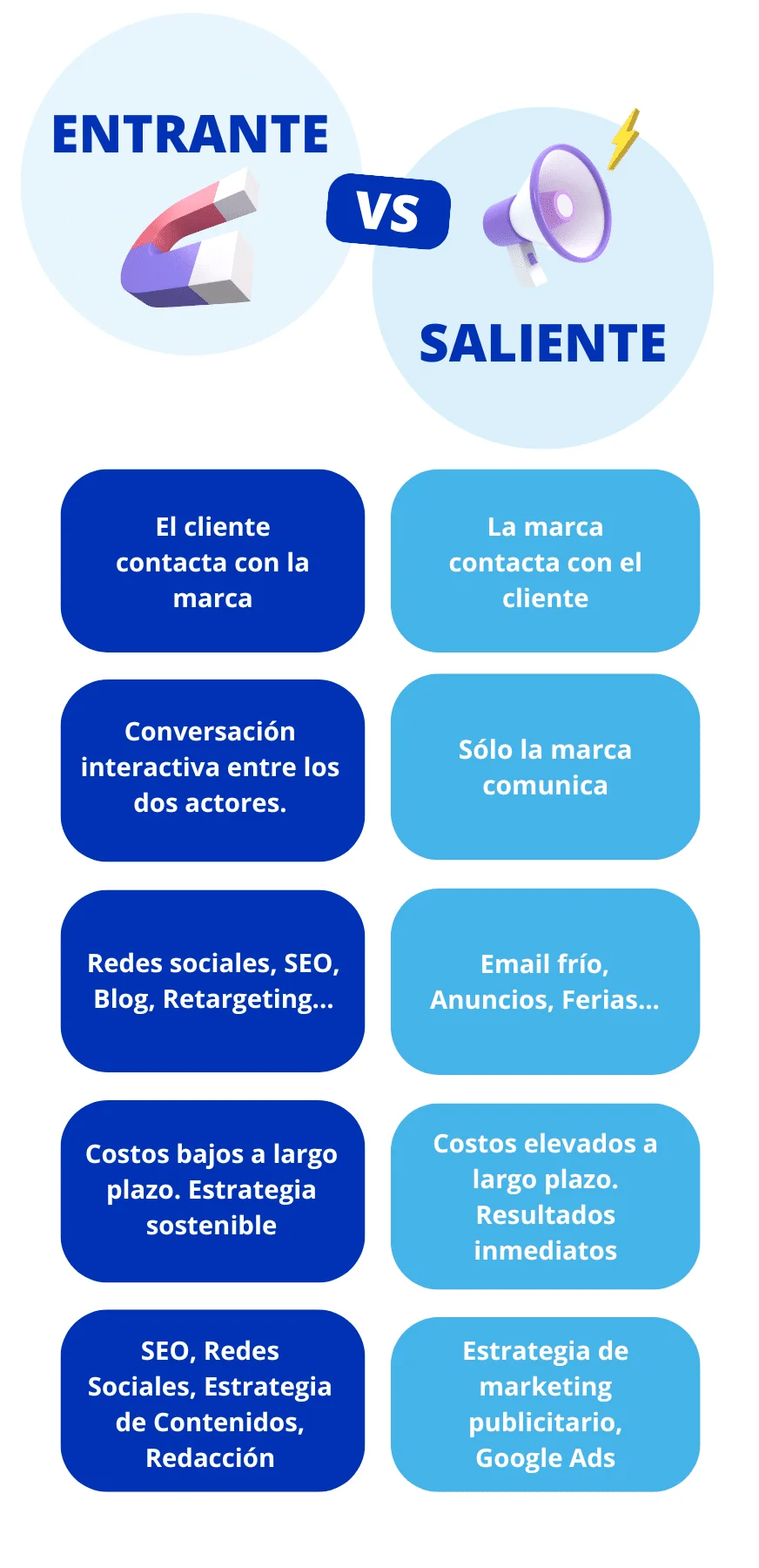 leads entrantes et salientes