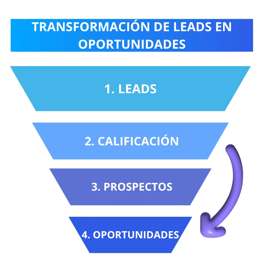Embudo transformación leads oportunidades