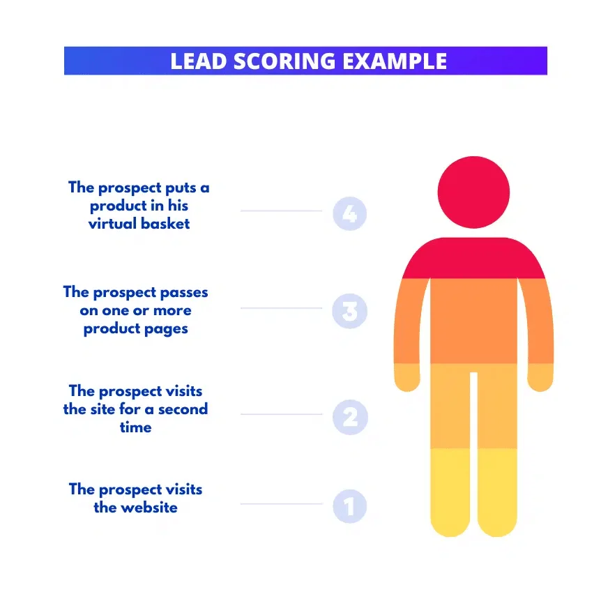 Exemple lead scoring étapes prospection