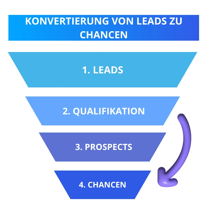 Konvertierung Leads zu Chancen Funnel