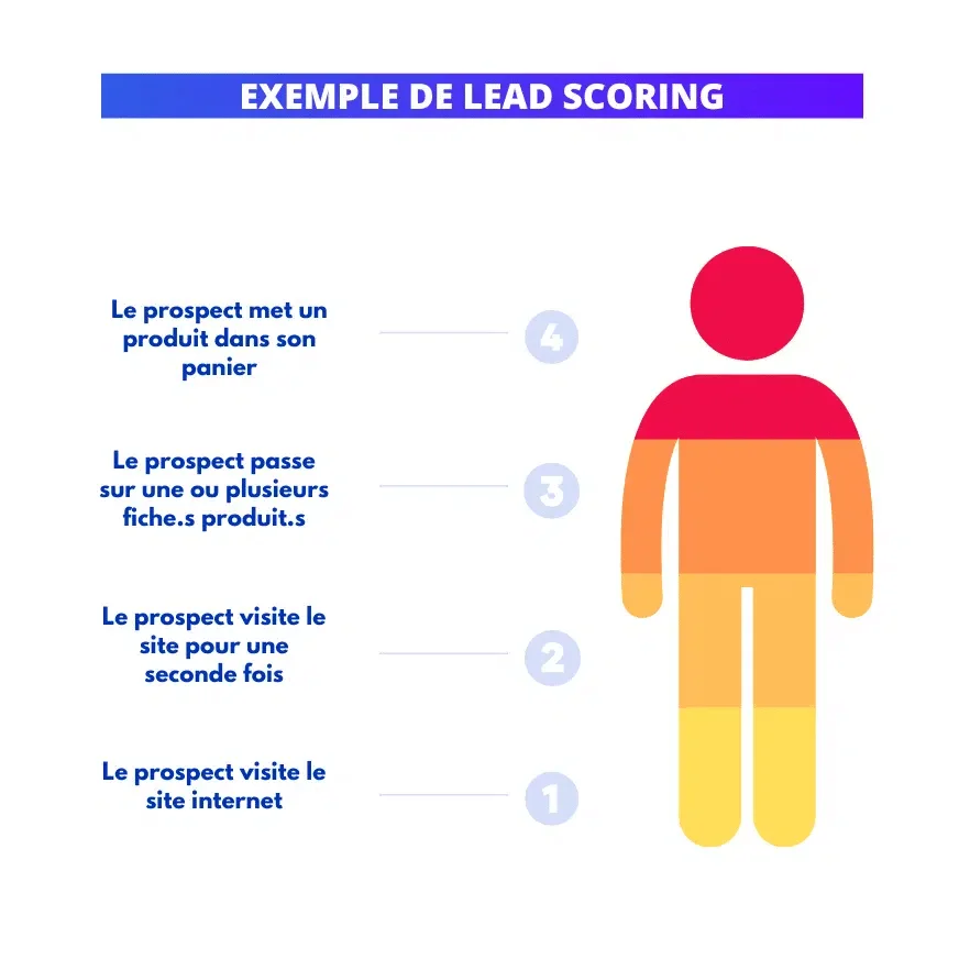 "Exemple de Lead Scoring : figure humaine colorée montrant étapes d'engagement en site internet."
