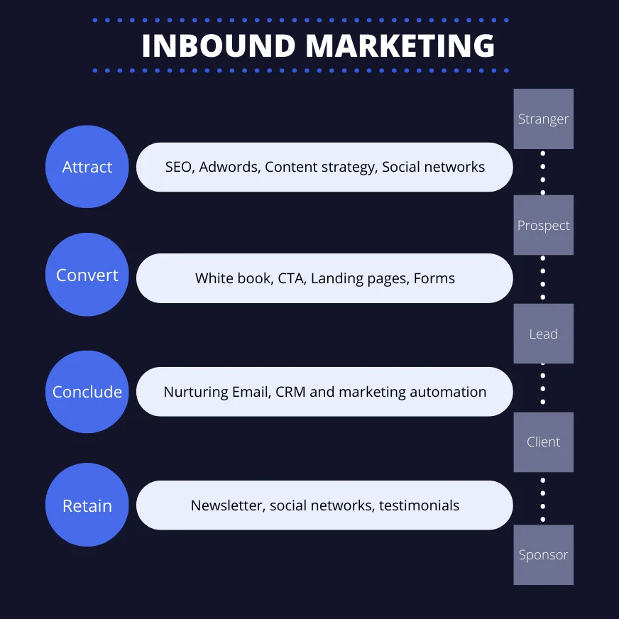 Inbound-marketing
