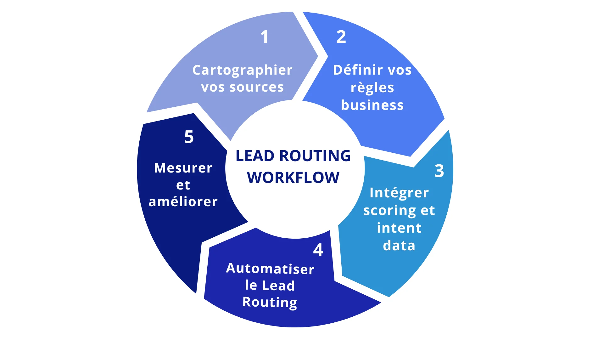 Lead routing workflow