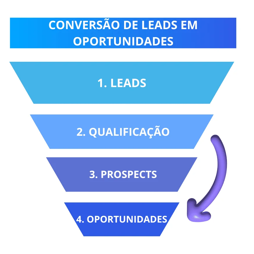 conversao leads