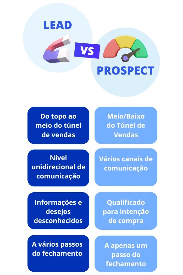 diferença entre lead e prospect