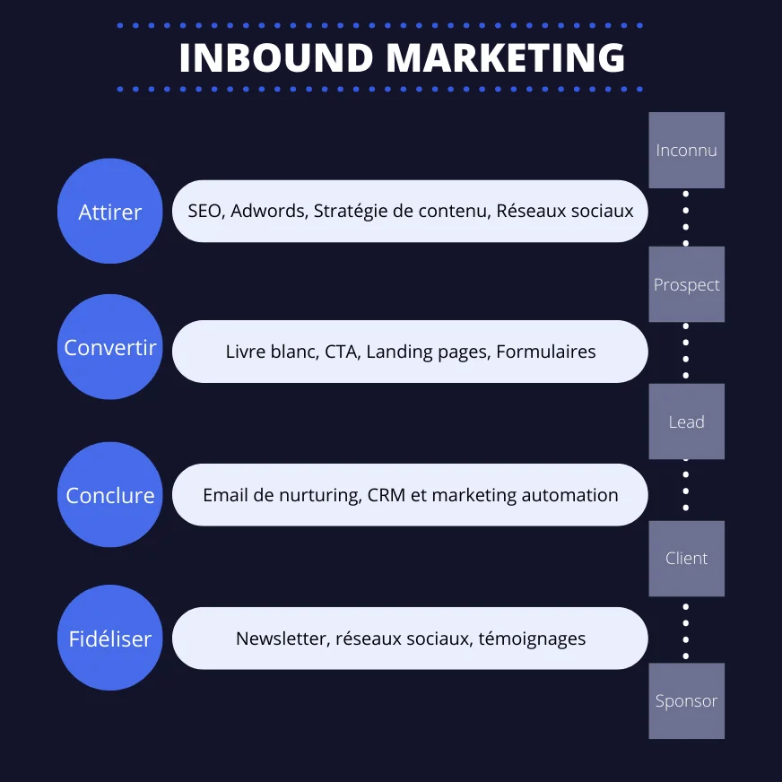 Inbound-marketing