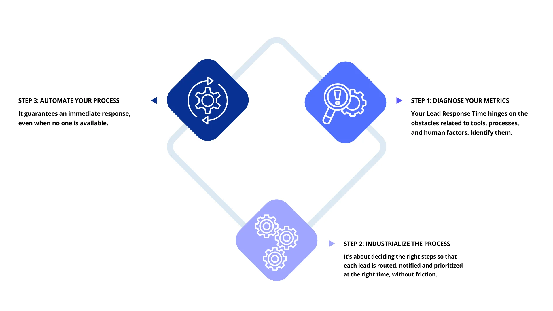 The 3 steps to reduce Lead Response Time