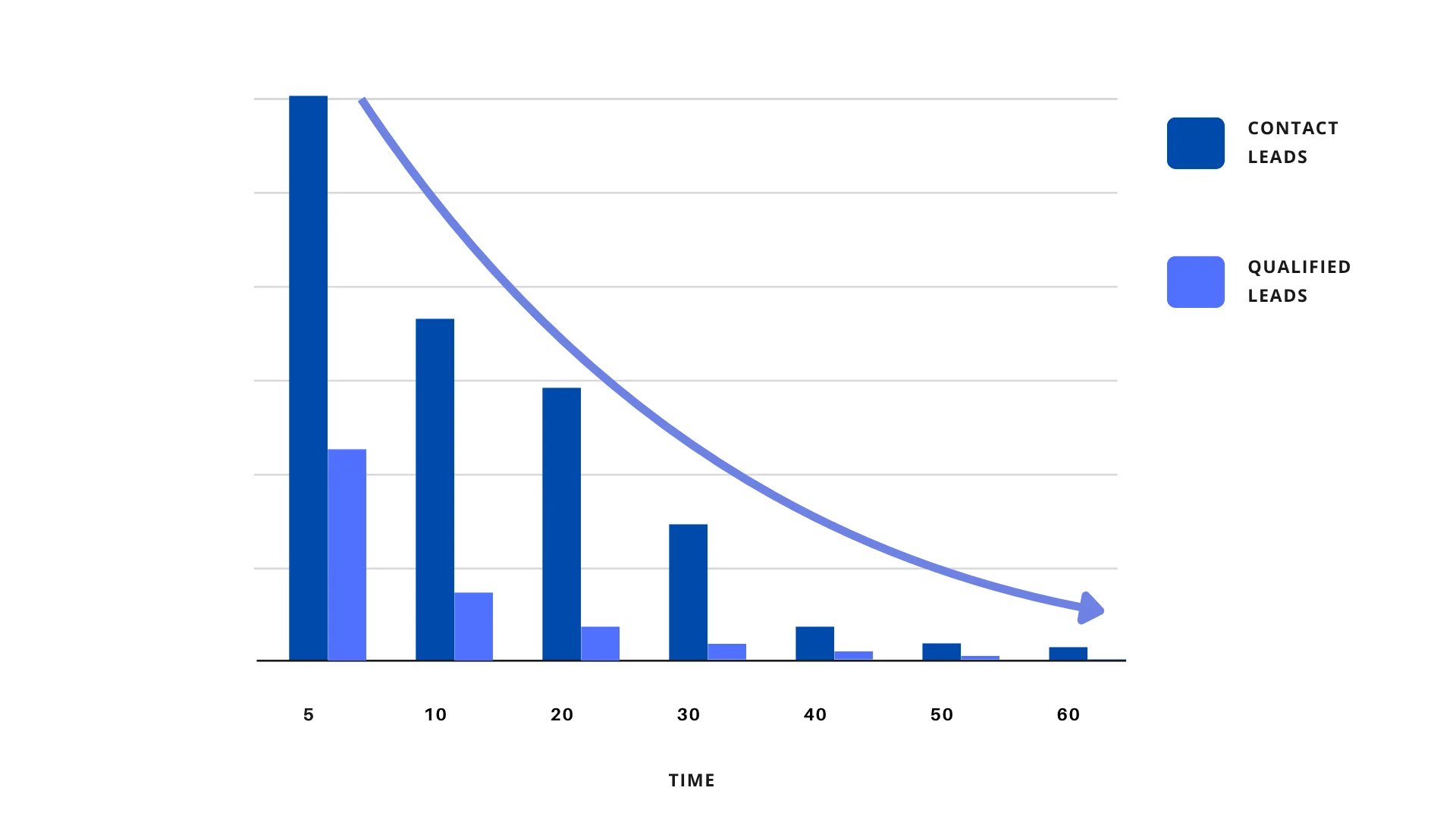 Lead Response Time graphic