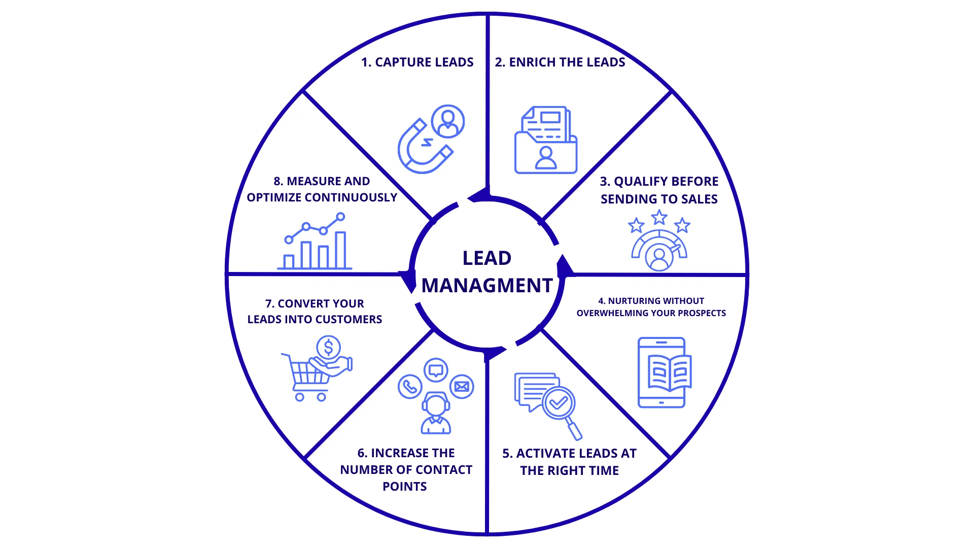 Lead management systems step