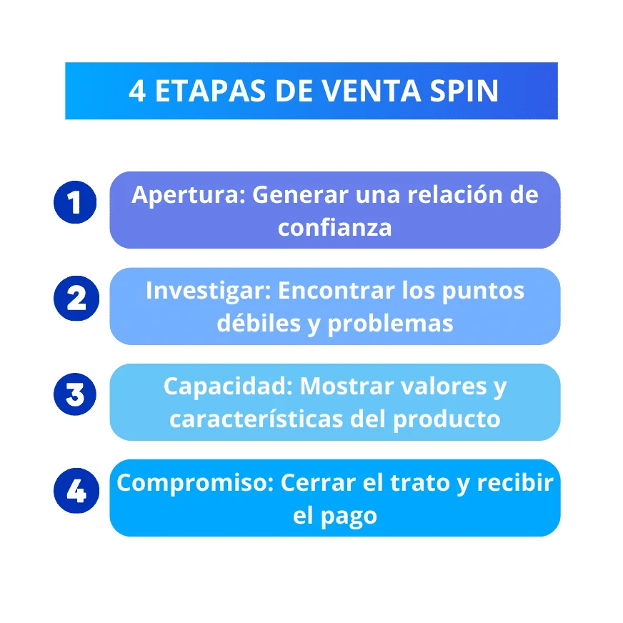4 etapas venta SPIN prospección