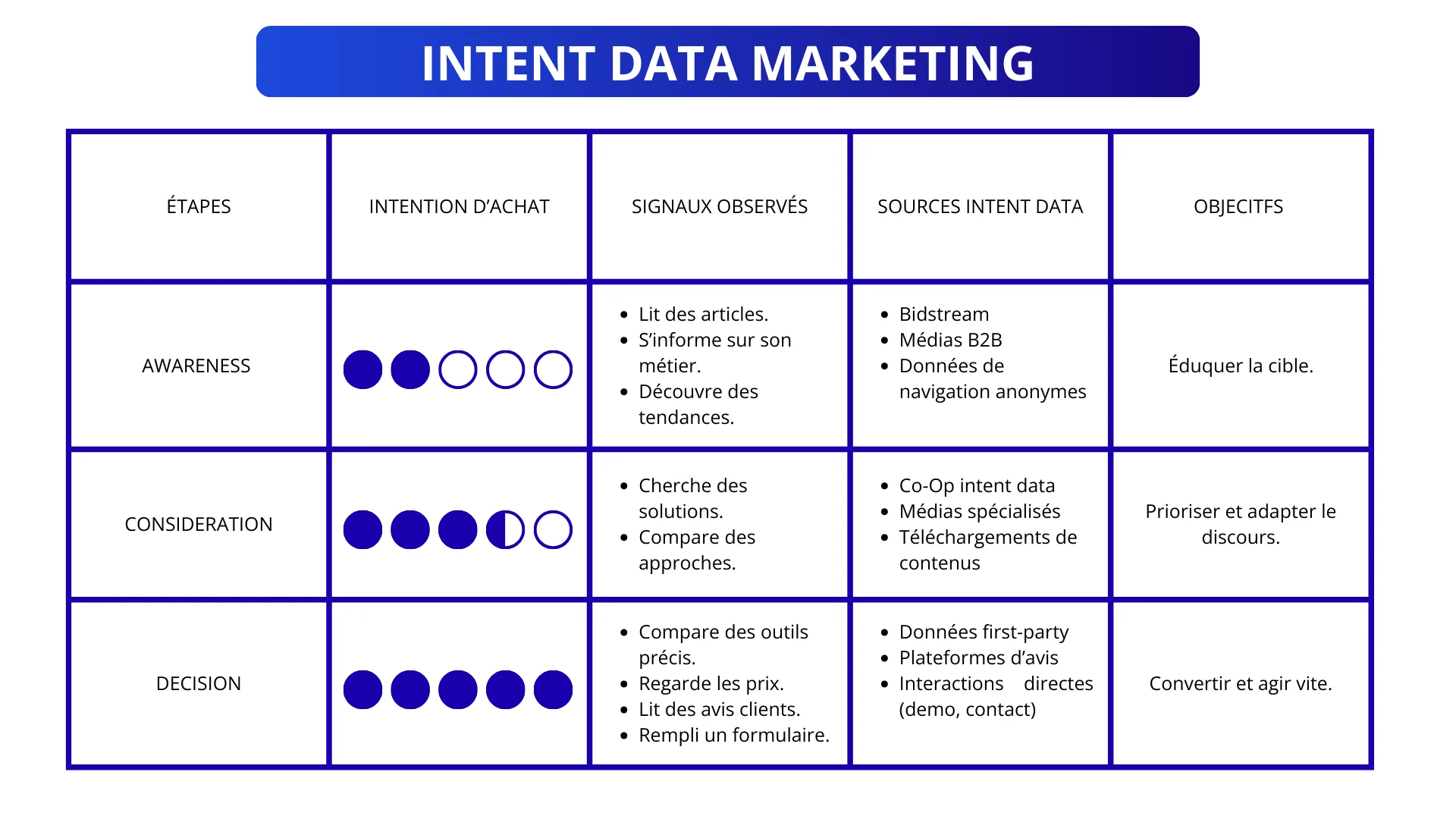 Intent data étapes