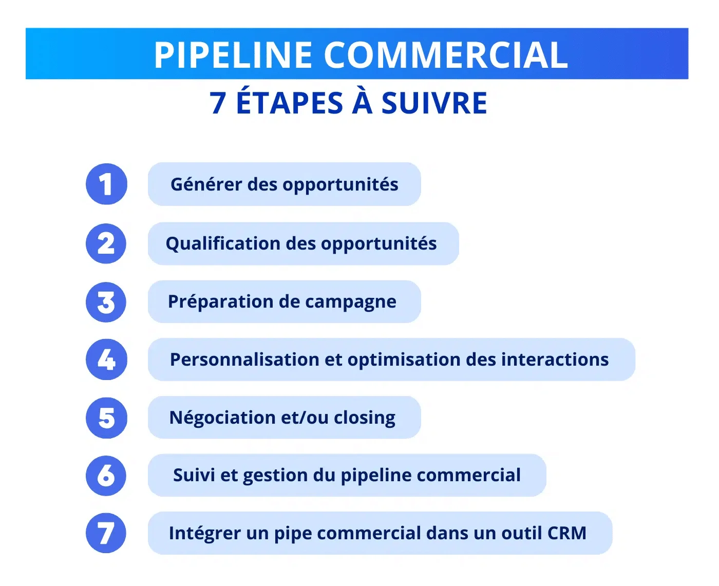 "Pipeline commercial : 7 étapes - Générer, qualifier, préparer campagne, personnaliser, négocier, suivre, intégrer."