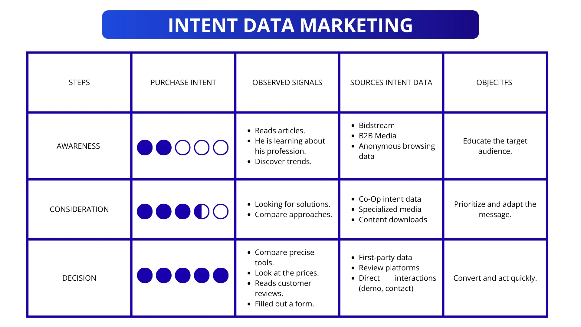 Buyer intent data steps