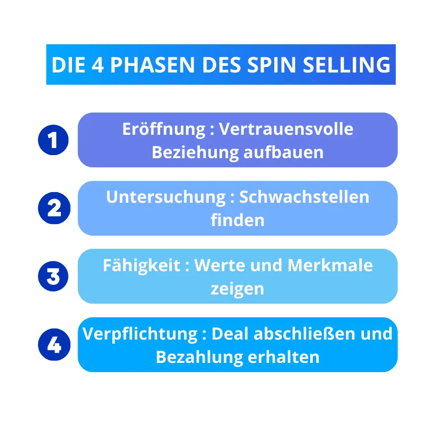 Les quatre phases du SPIN selling