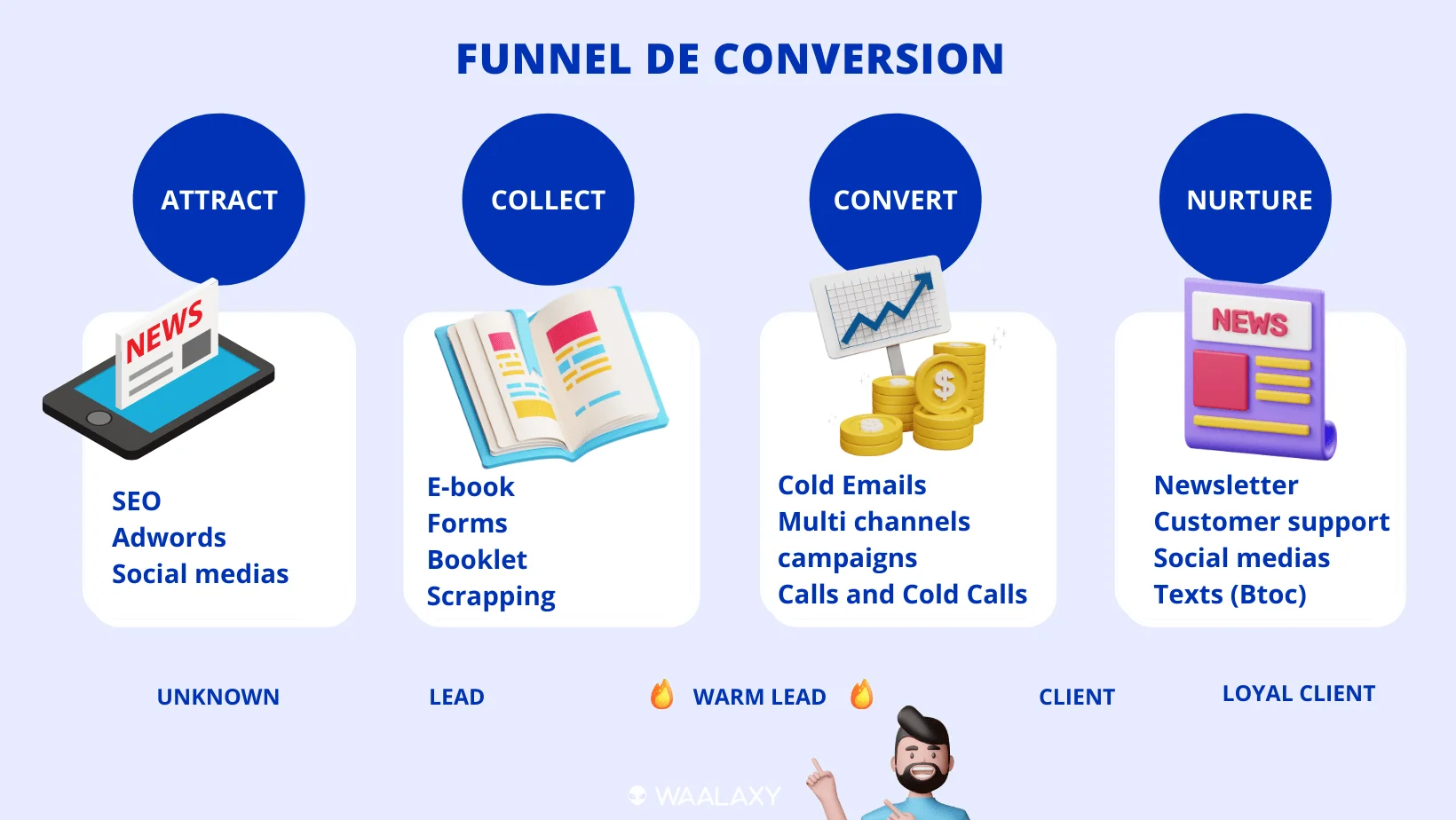 Funnel conversion Waalaxy