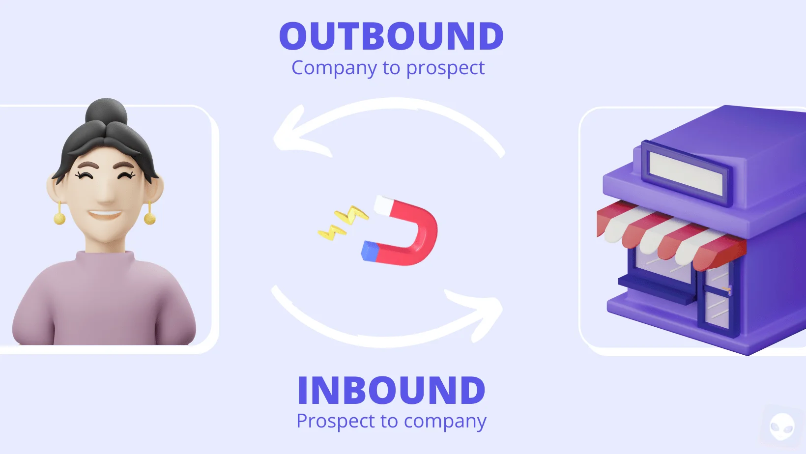 Outbound inbound prospection cycle magnétisme
