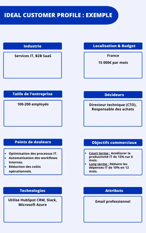 Image : Profil d'IDéal client, secteur Services IT, B2B SaaS, 100-200 employés, points de douleur et technologies utilisées, objectifs commerciaux et attributs.