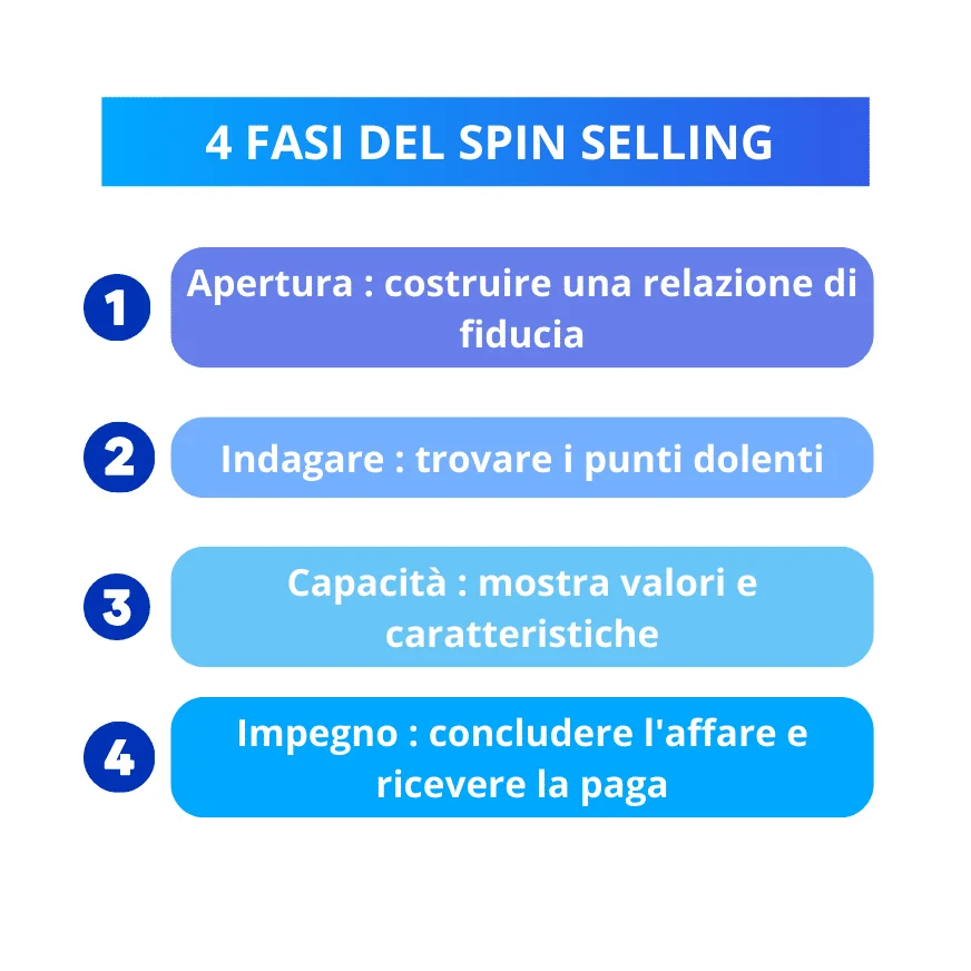 Spin selling
