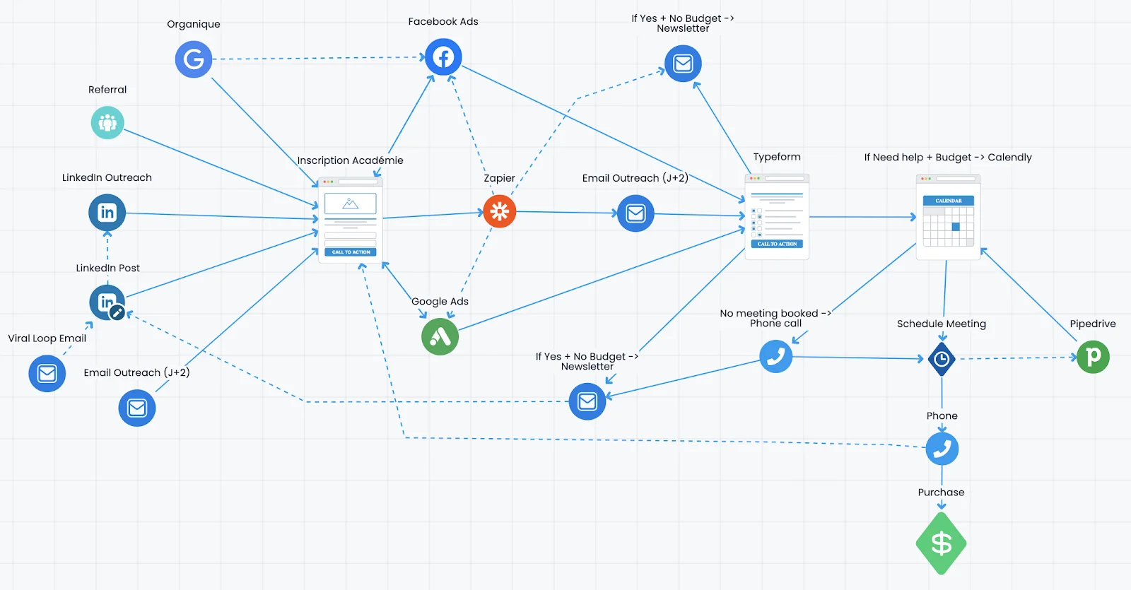funneltytics architecture d'un funnel marketing