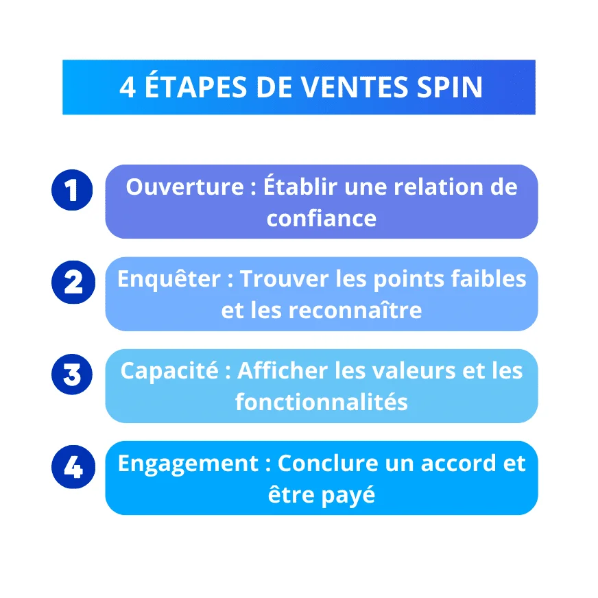 "4 étapes de ventes SPIN: Ouverture, Enquête, Capacité, Engagement."